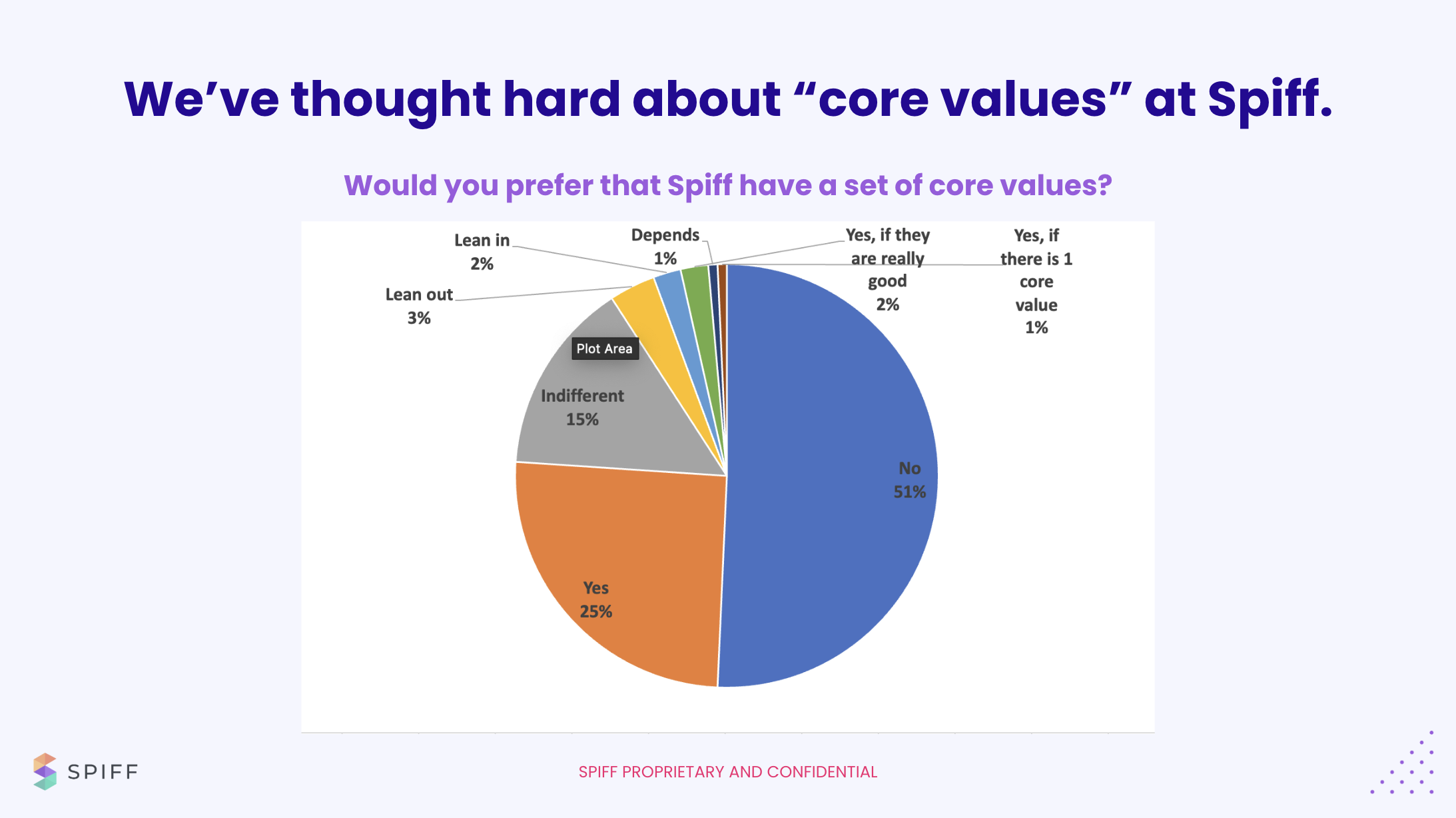 Team split on values
